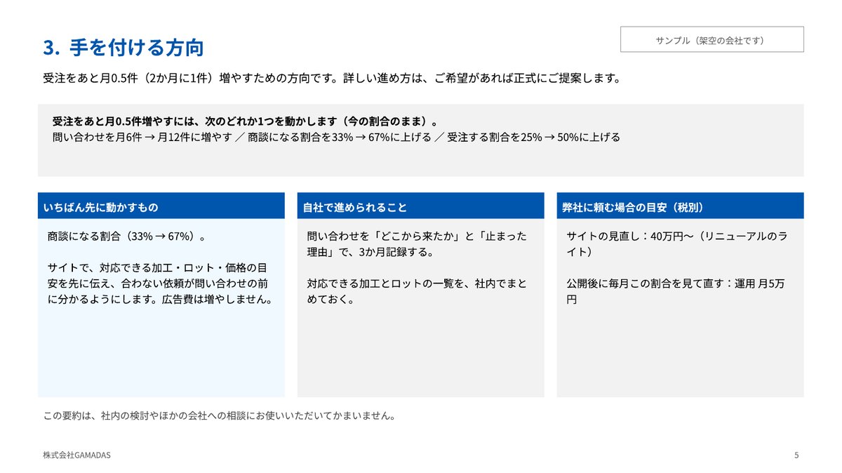 サンプル:受注を増やすために動かす数字と、自社で進められること、弊社に頼む場合の目安を並べたページ