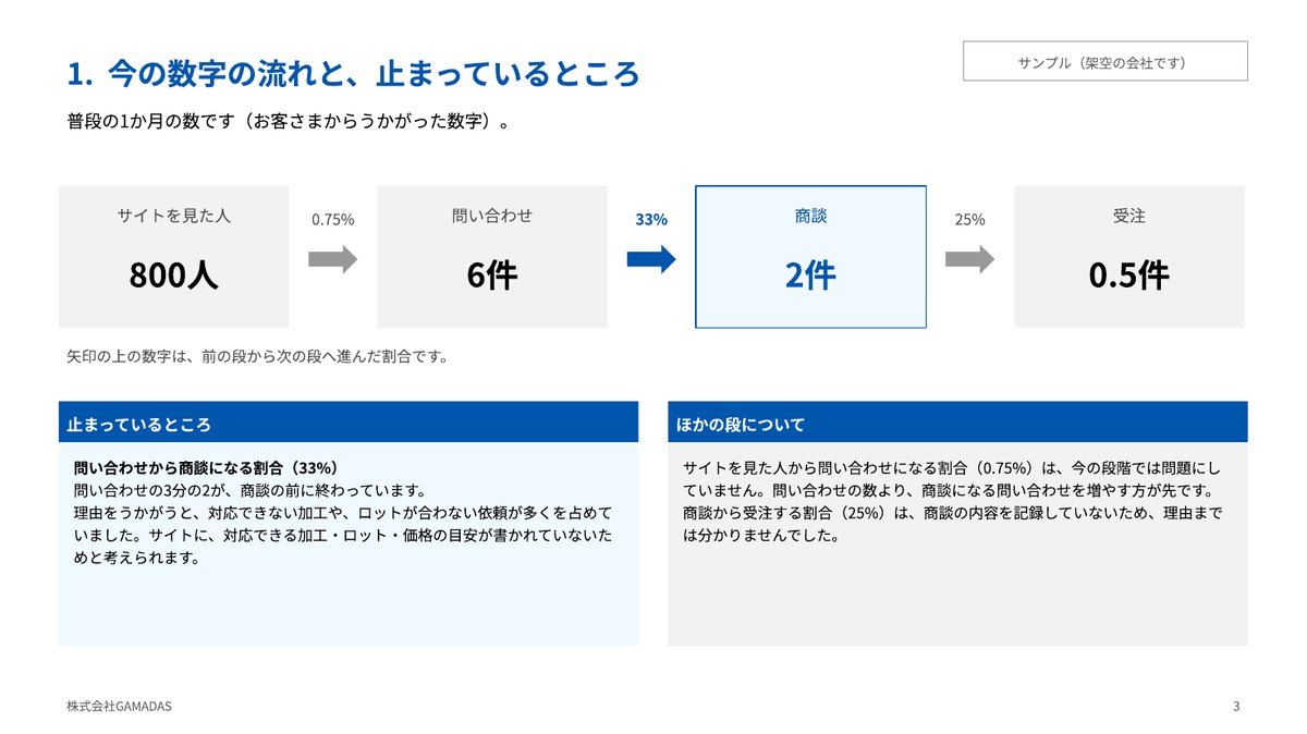 サンプル:サイトを見た人から問い合わせ、商談、受注までの数と割合を並べ、止まっている段を示したページ