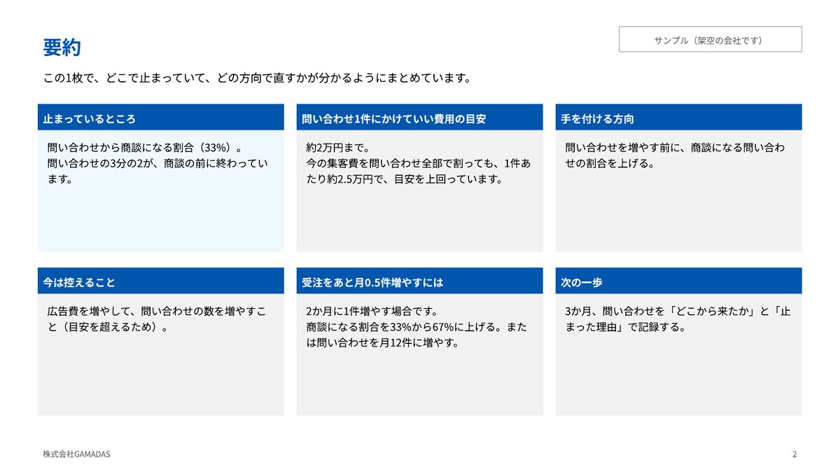 サンプル:要約のページ。止まっているところ、問い合わせ1件にかけていい上限、手を付ける方向などを6つの枠でまとめている
