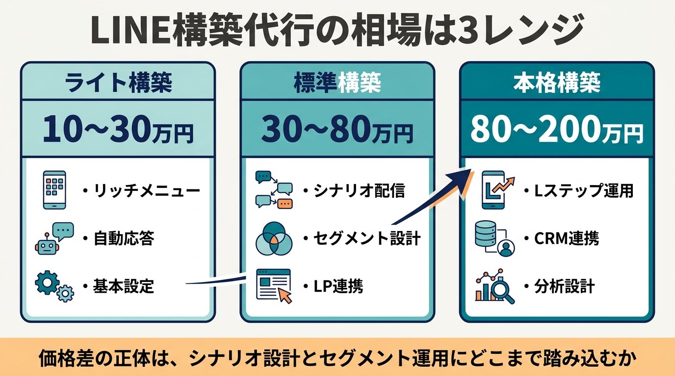 LINE構築代行の相場3レンジ。ライト構築10〜30万円、標準構築30〜80万円、本格構築80〜200万円