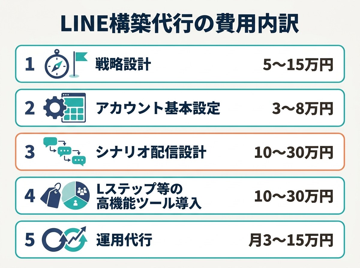 LINE構築代行の費用内訳。戦略設計・アカウント基本設定・シナリオ配信設計・高機能ツール導入・運用代行の5項目と金額