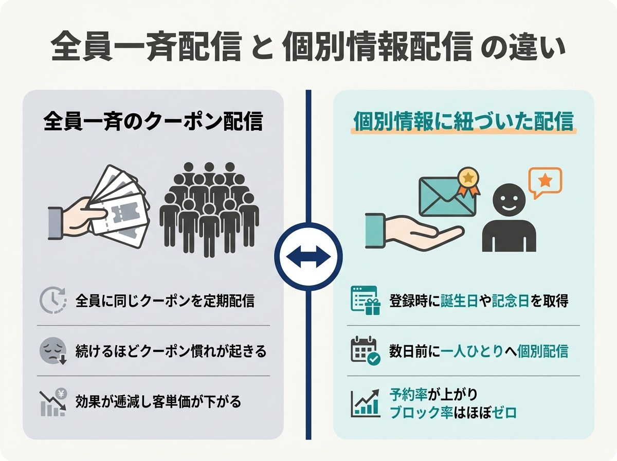 飲食店Lステップの全員一斉配信と個別情報に紐づいた配信の違い