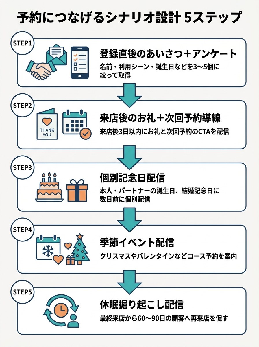 飲食店Lステップで予約につなげるシナリオ設計の5ステップ