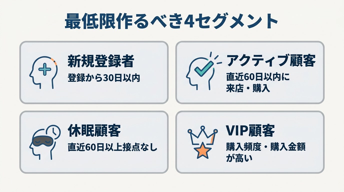 最低限作るべき4セグメント：新規登録者、アクティブ顧客、休眠顧客、VIP顧客
