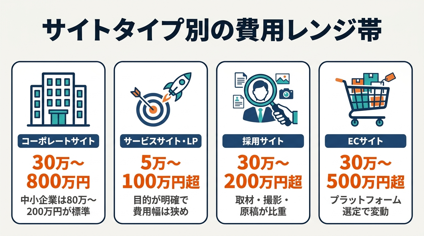 コーポレート・サービス/LP・採用・ECのサイトタイプ別の費用レンジ帯