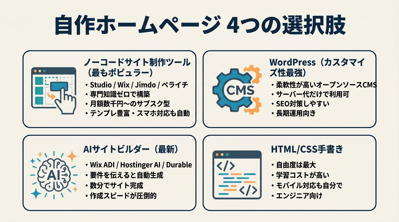 自作ホームページの4つの選択肢（ノーコードサイト制作ツール・WordPress・AIサイトビルダー・HTML/CSS手書き）の特徴比較
