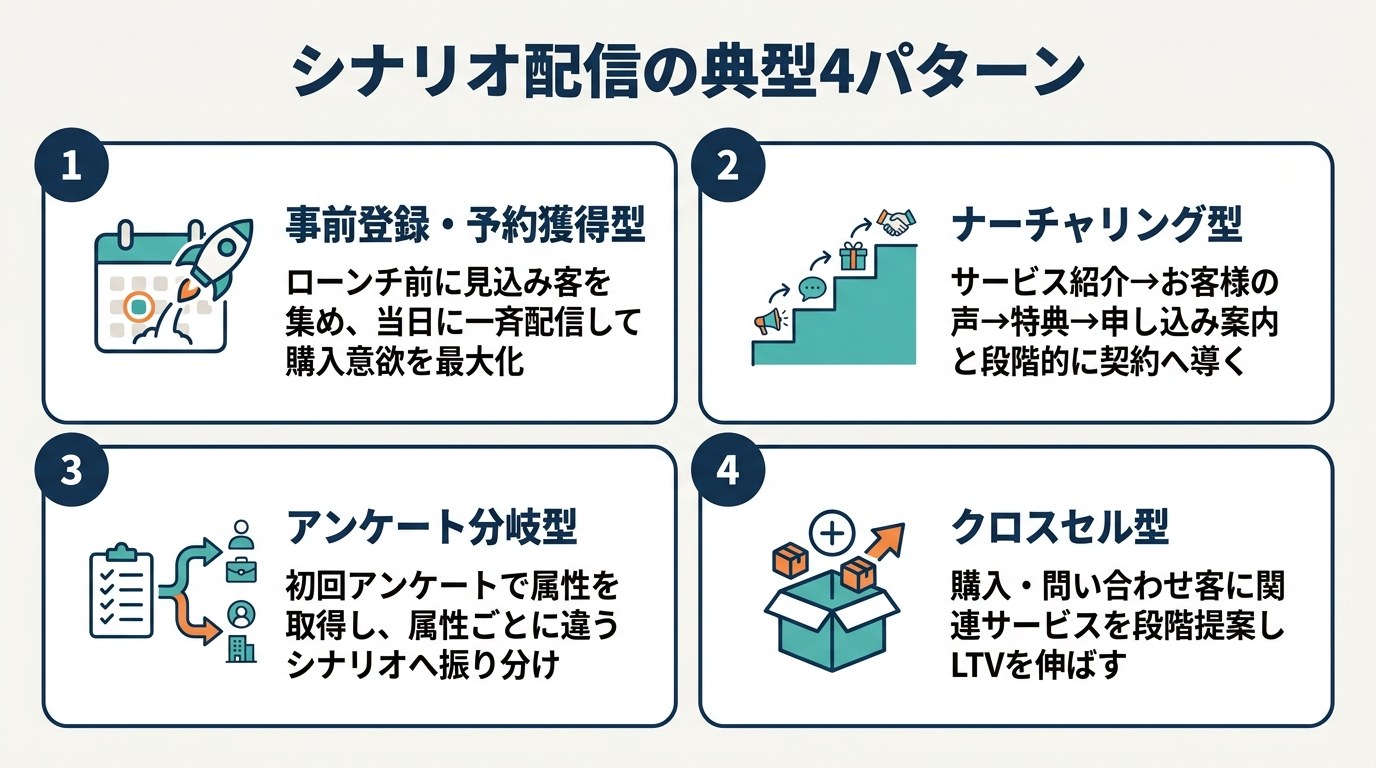 シナリオ配信の典型4パターン（事前登録・予約獲得型／ナーチャリング型／アンケート分岐型／クロスセル型）