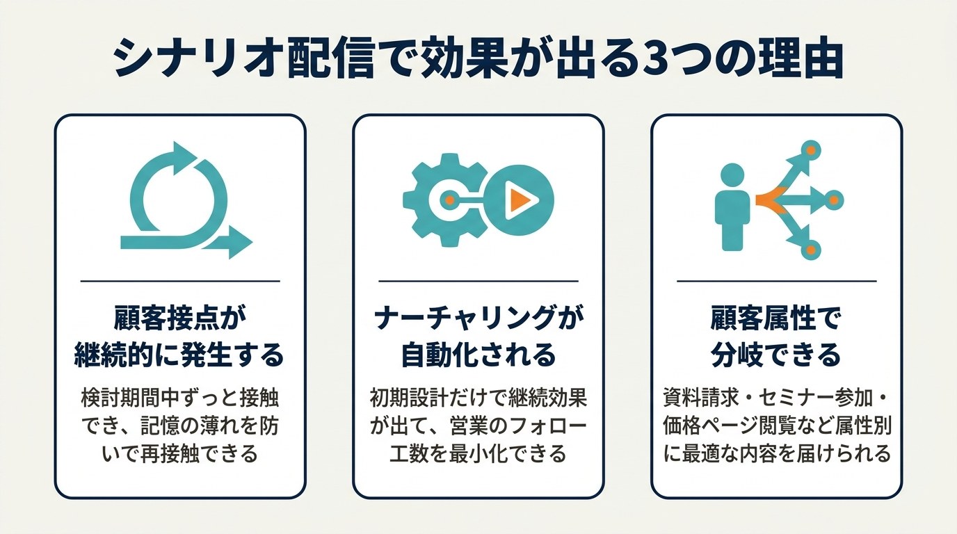 シナリオ配信で効果が出る3つの理由（顧客接点の継続・ナーチャリング自動化・顧客属性で分岐）