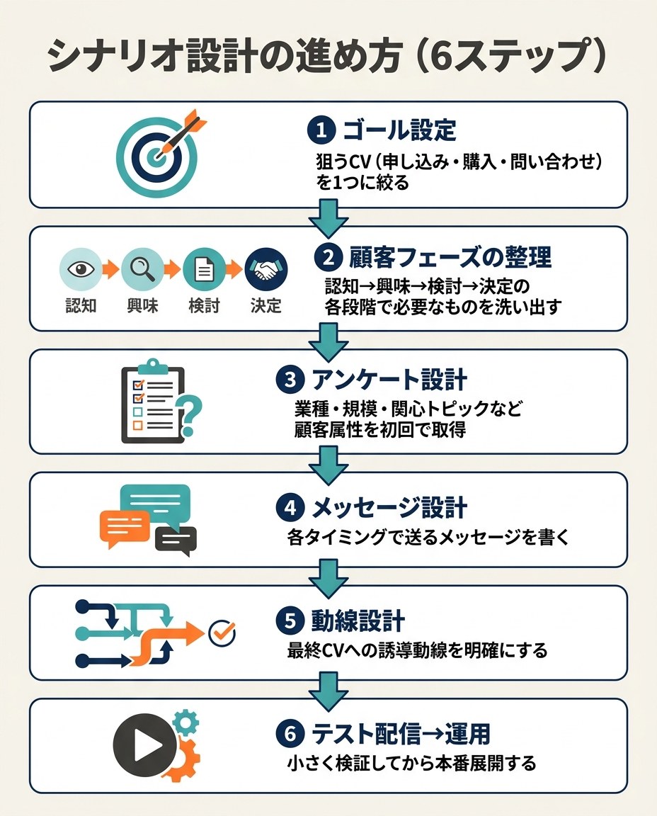シナリオ設計の進め方6ステップ（ゴール設定→顧客フェーズ整理→アンケート設計→メッセージ設計→動線設計→テスト配信・運用）
