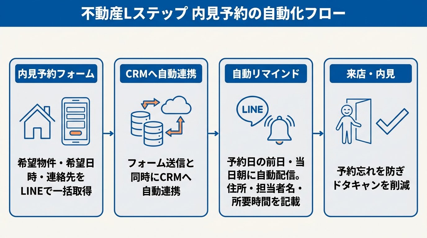 不動産Lステップの内見予約自動化フロー：内見予約フォームからCRM連携、自動リマインド、来店まで