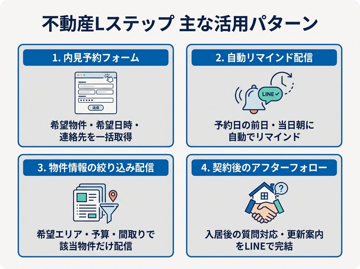不動産Lステップの主な活用パターン：内見予約フォーム・自動リマインド配信・物件情報の絞り込み配信・契約後のアフターフォロー
