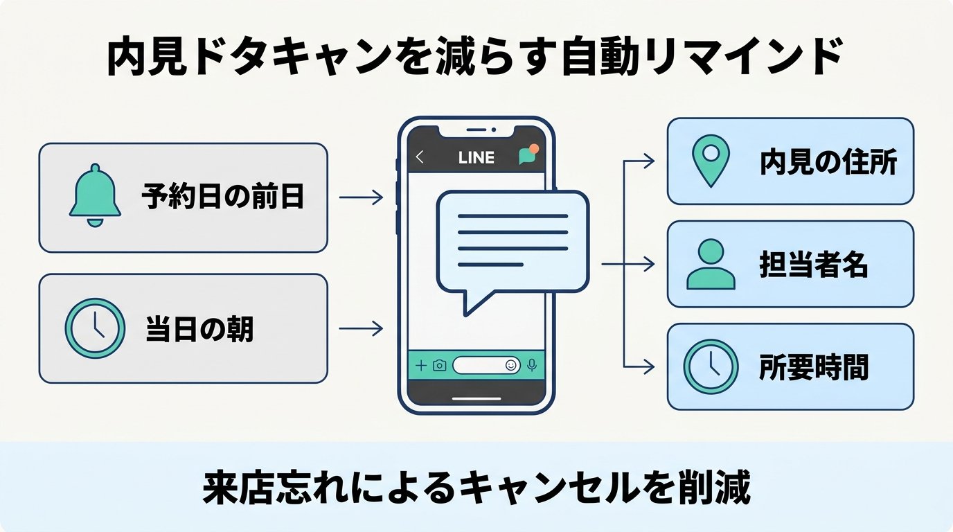 内見ドタキャンを減らす自動リマインド：予約日の前日・当日朝に住所・担当者名・所要時間を配信