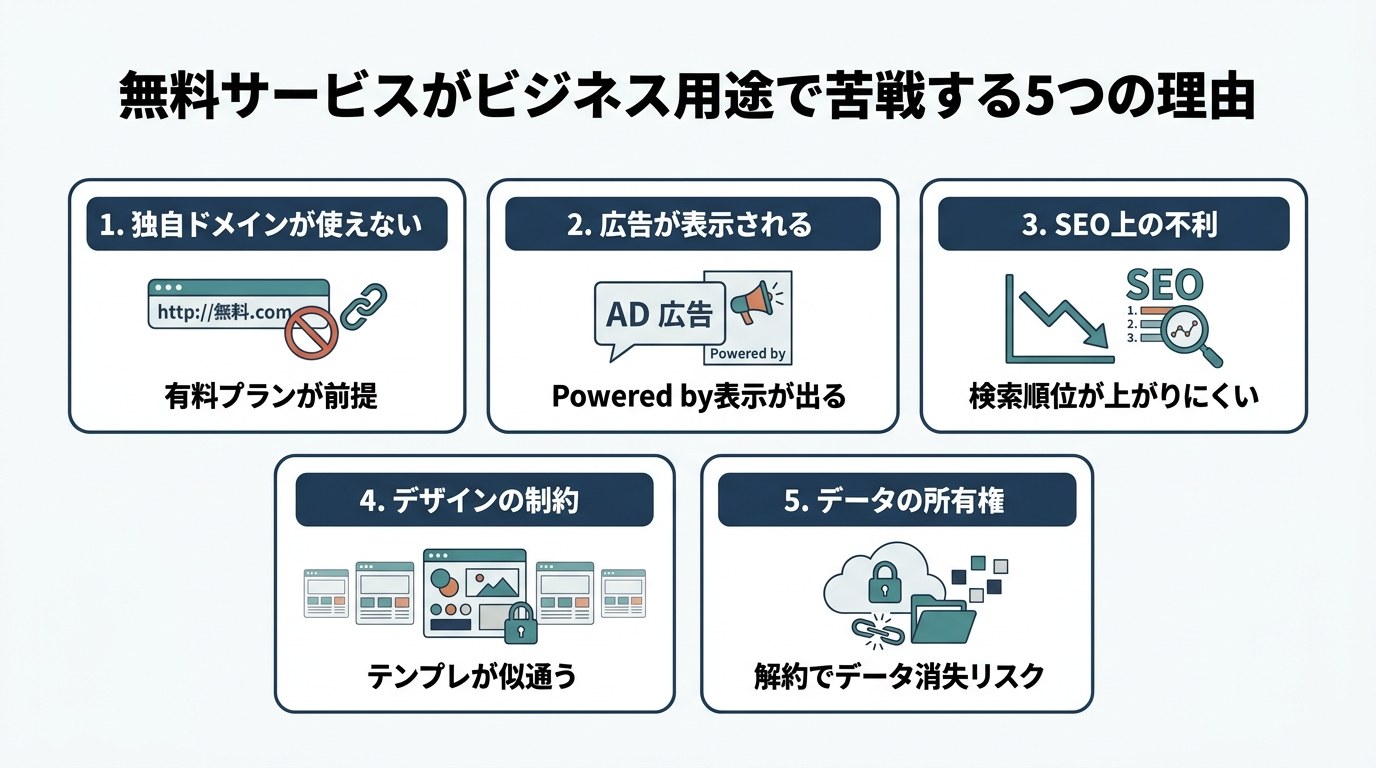 無料サービスがビジネス用途で苦戦する5つの理由（独自ドメイン不可・広告表示・SEO不利・デザイン制約・データ所有権）