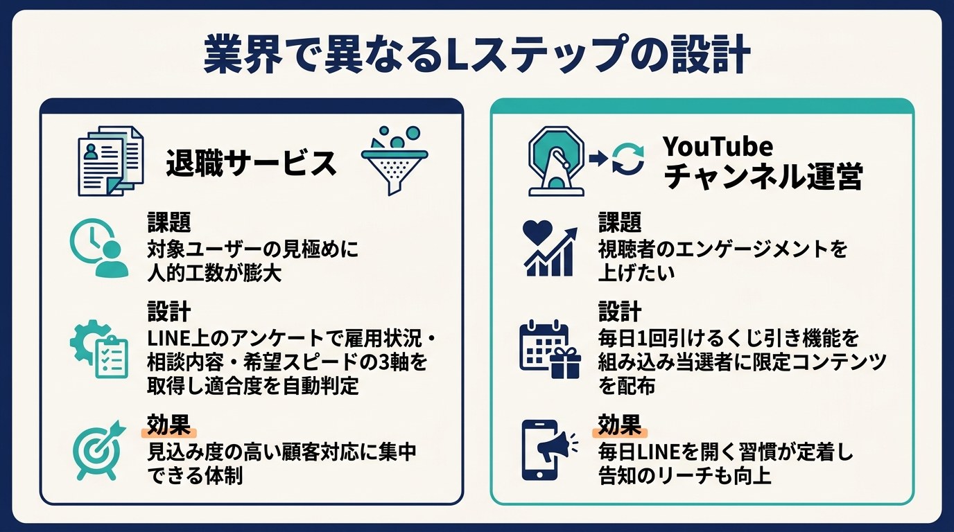 業界別Lステップ事例（退職サービスとYouTubeチャンネル運営の設計比較）
