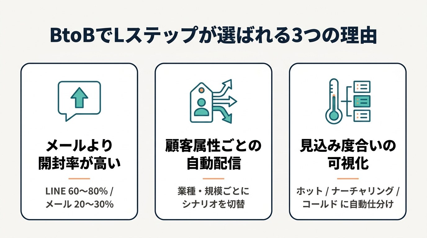 BtoBでLステップが選ばれる3つの理由（開封率・自動配信・見込み度可視化）