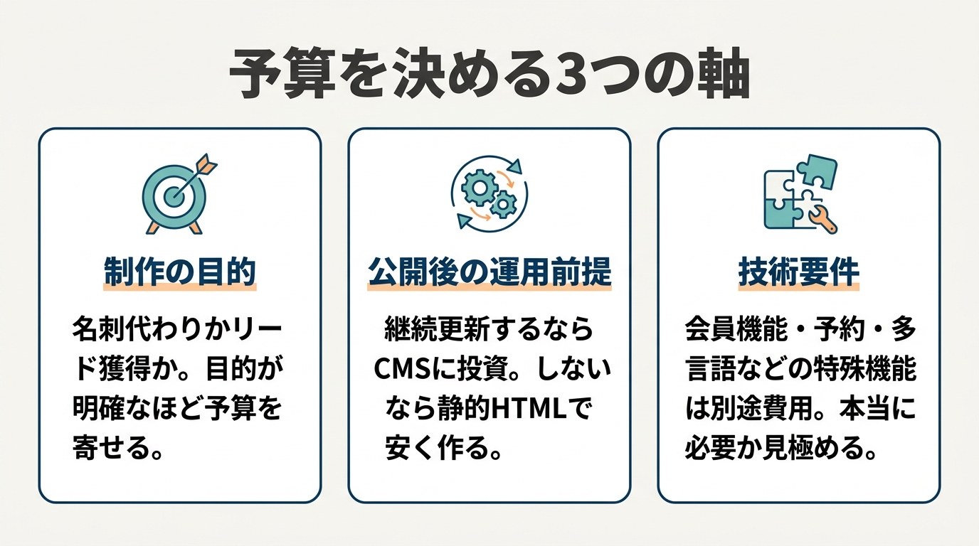 ホームページ制作の予算を決める3つの軸（制作の目的・公開後の運用前提・技術要件）
