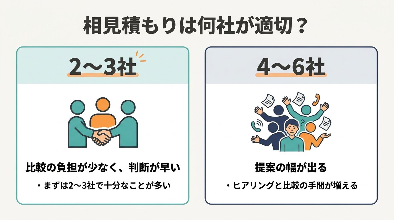 相見積もりは何社が適切か：2〜3社は比較の負担が少なく判断が早い、4〜6社は提案の幅が出るがヒアリングと比較の手間が増える