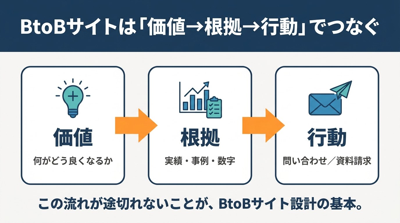 BtoBサイトは「価値→根拠→行動」でつなぐ情報設計の図解
