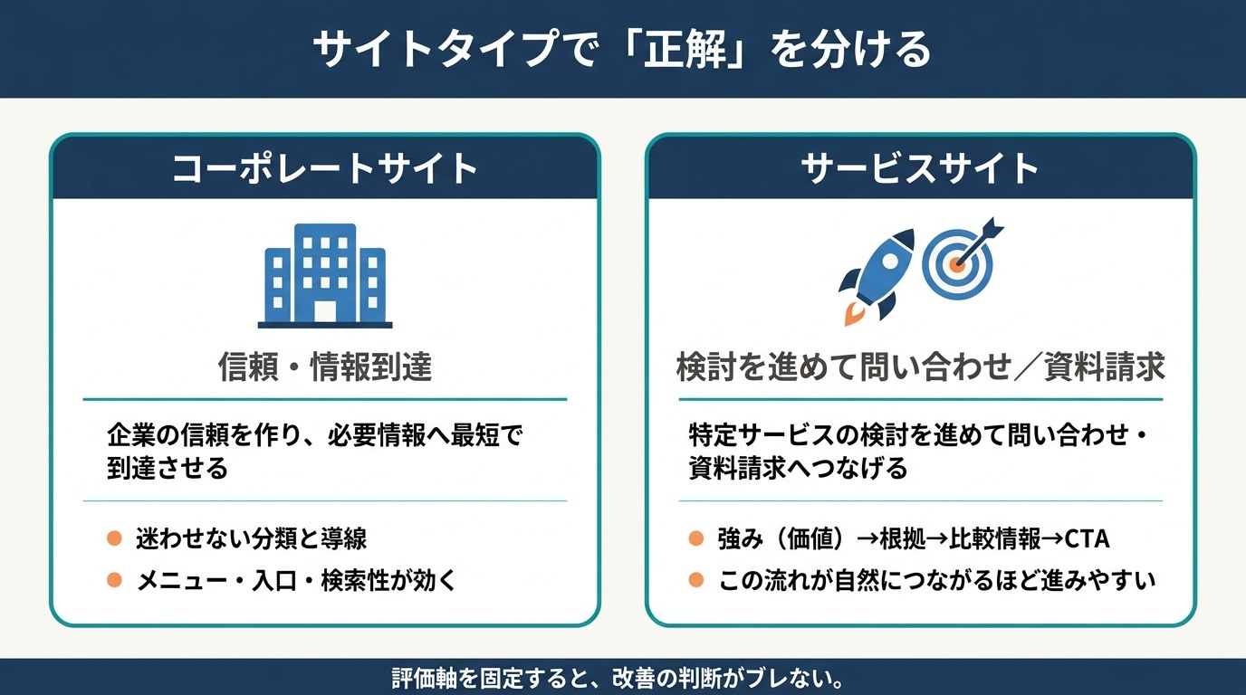 コーポレートサイトとサービスサイトの役割と評価軸の違いを比較した図解