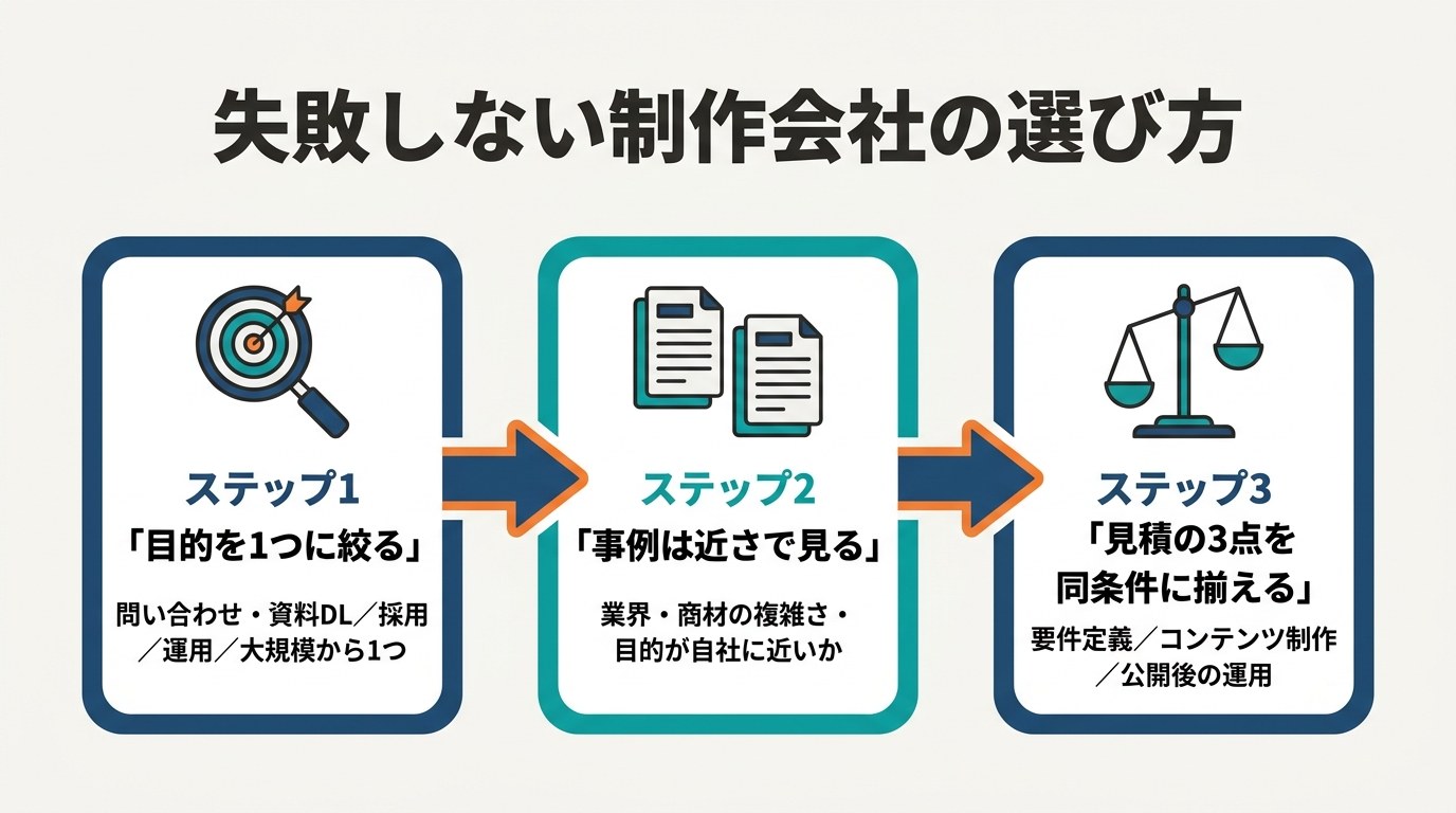 失敗しない制作会社の選び方の3ステップ：目的を1つに絞る／事例は近さで見る／見積の3点を同条件に揃える