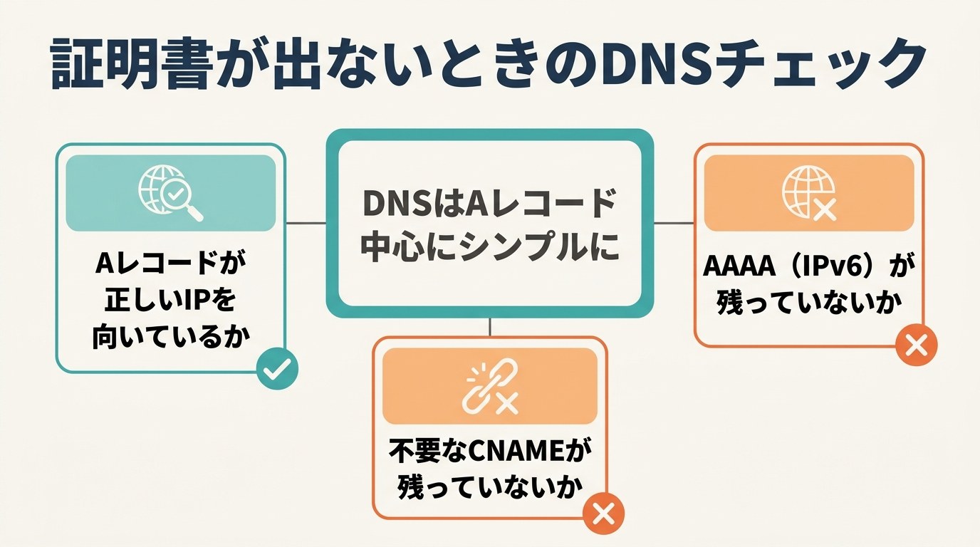 SSL証明書が発行されないときのDNSチェックポイント