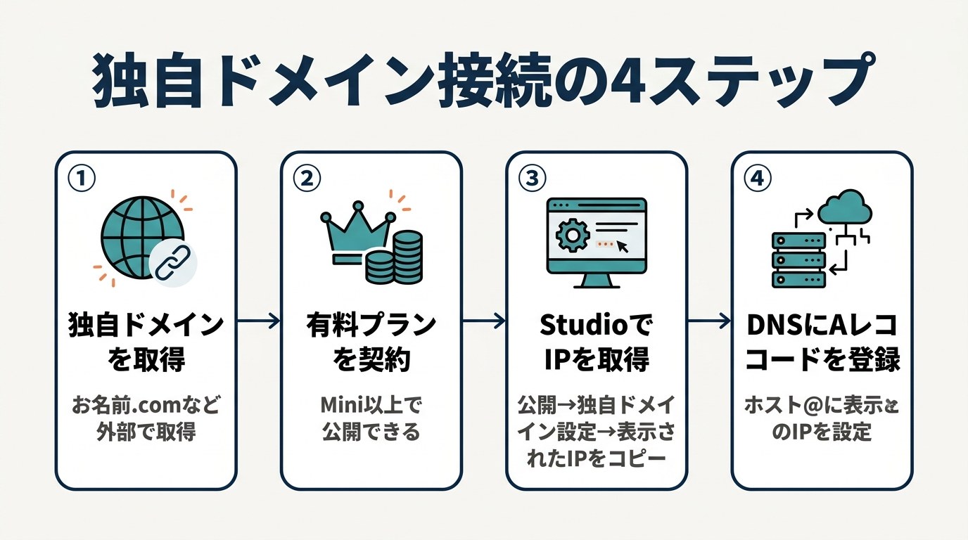 Studioで独自ドメインを接続する4ステップの流れ