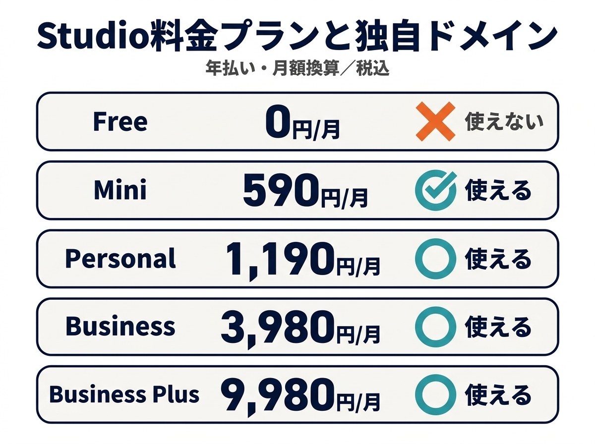 Studioの料金プランと独自ドメイン公開の可否の比較
