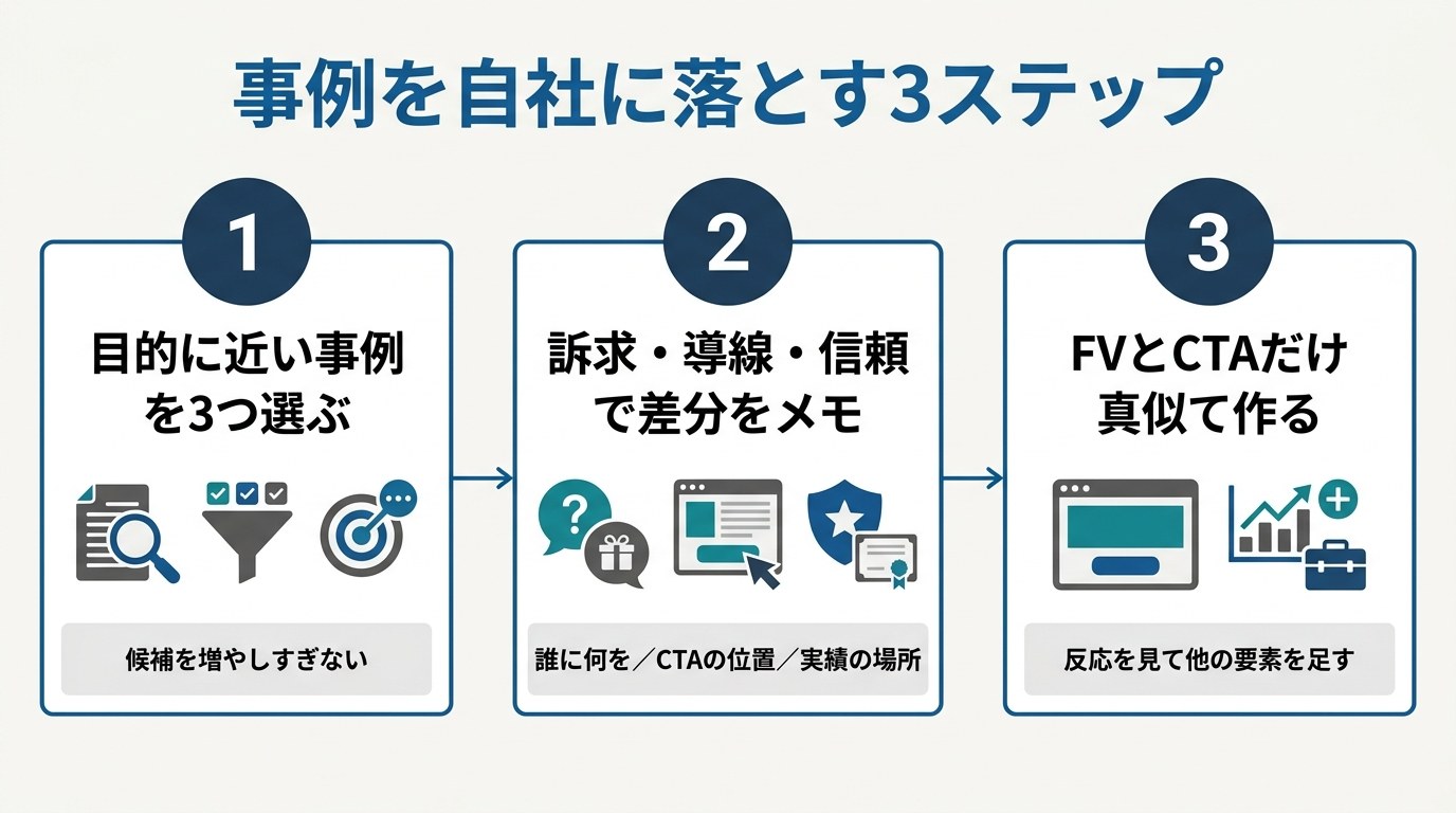 事例を自社に落とす3ステップ（事例を3つ選ぶ・訴求導線信頼で差分をメモ・FVとCTAだけ真似て作る）