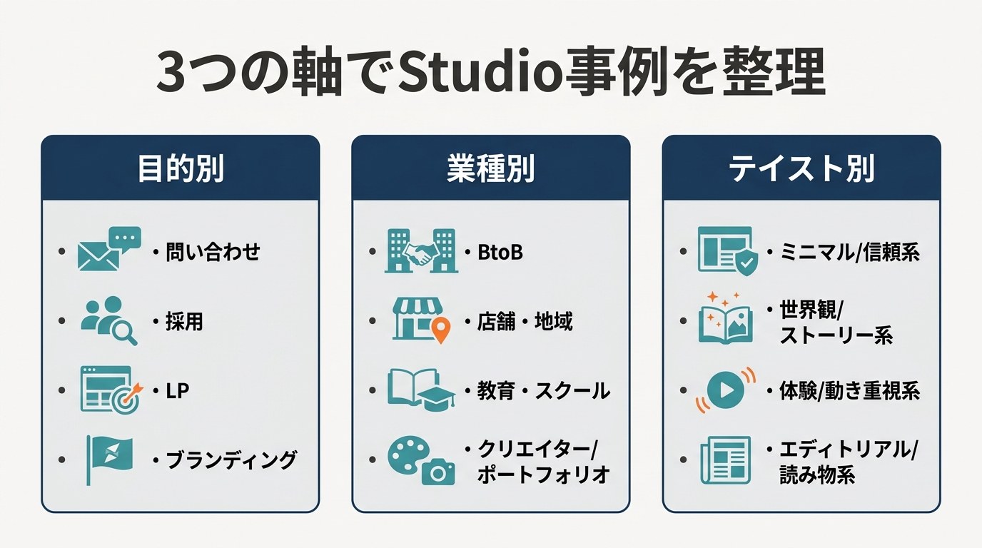 Studio事例を目的別・業種別・テイスト別の3軸で整理した図