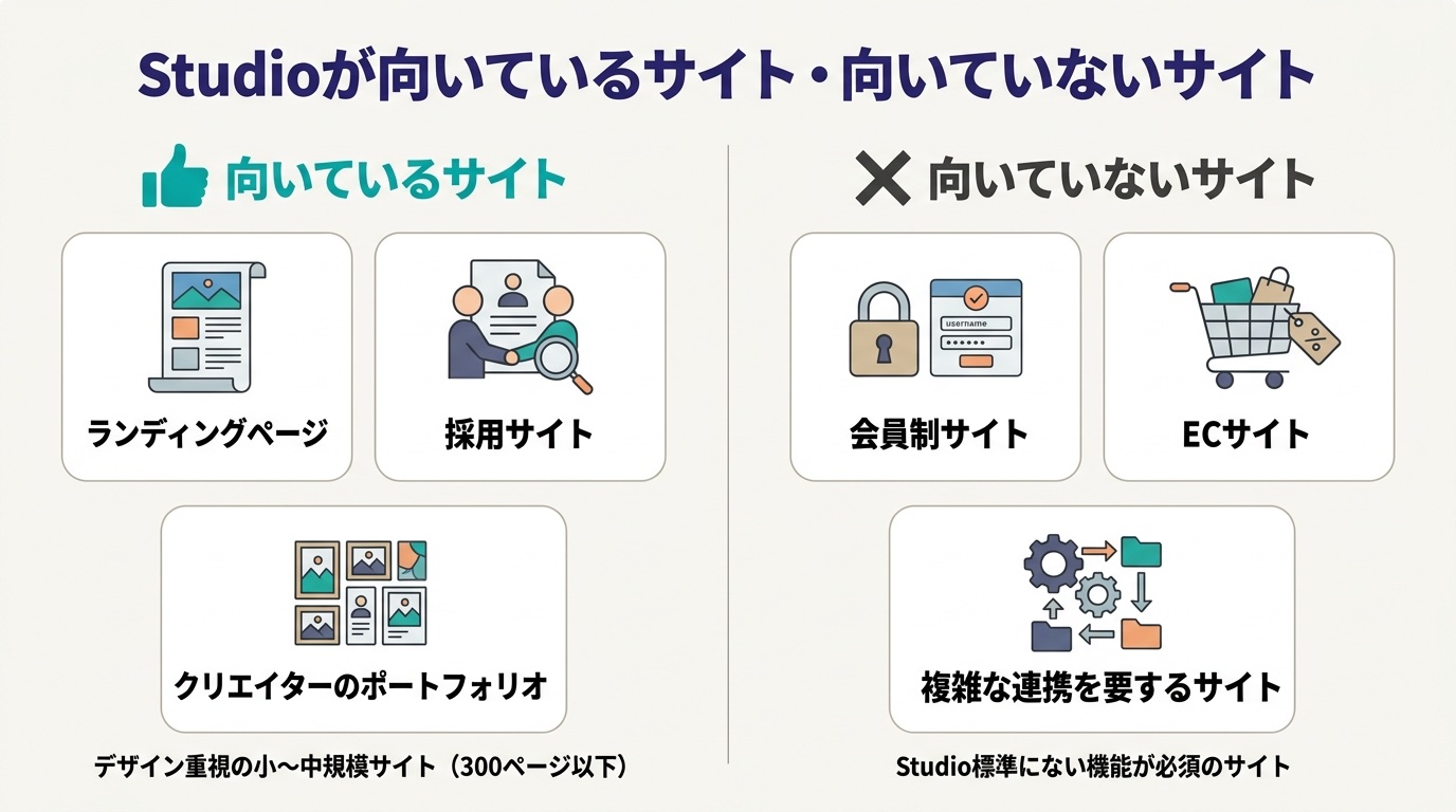 Studioが向いているサイト・向いていないサイトの比較