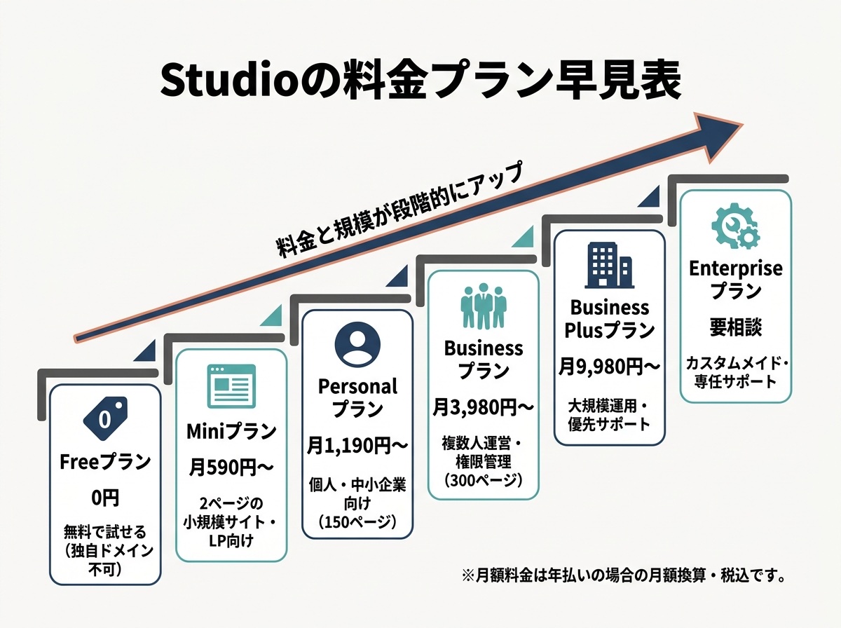 Studioの料金プラン早見表（Free・Mini・Personal・Business・Business Plus・Enterpriseの月額と特徴）