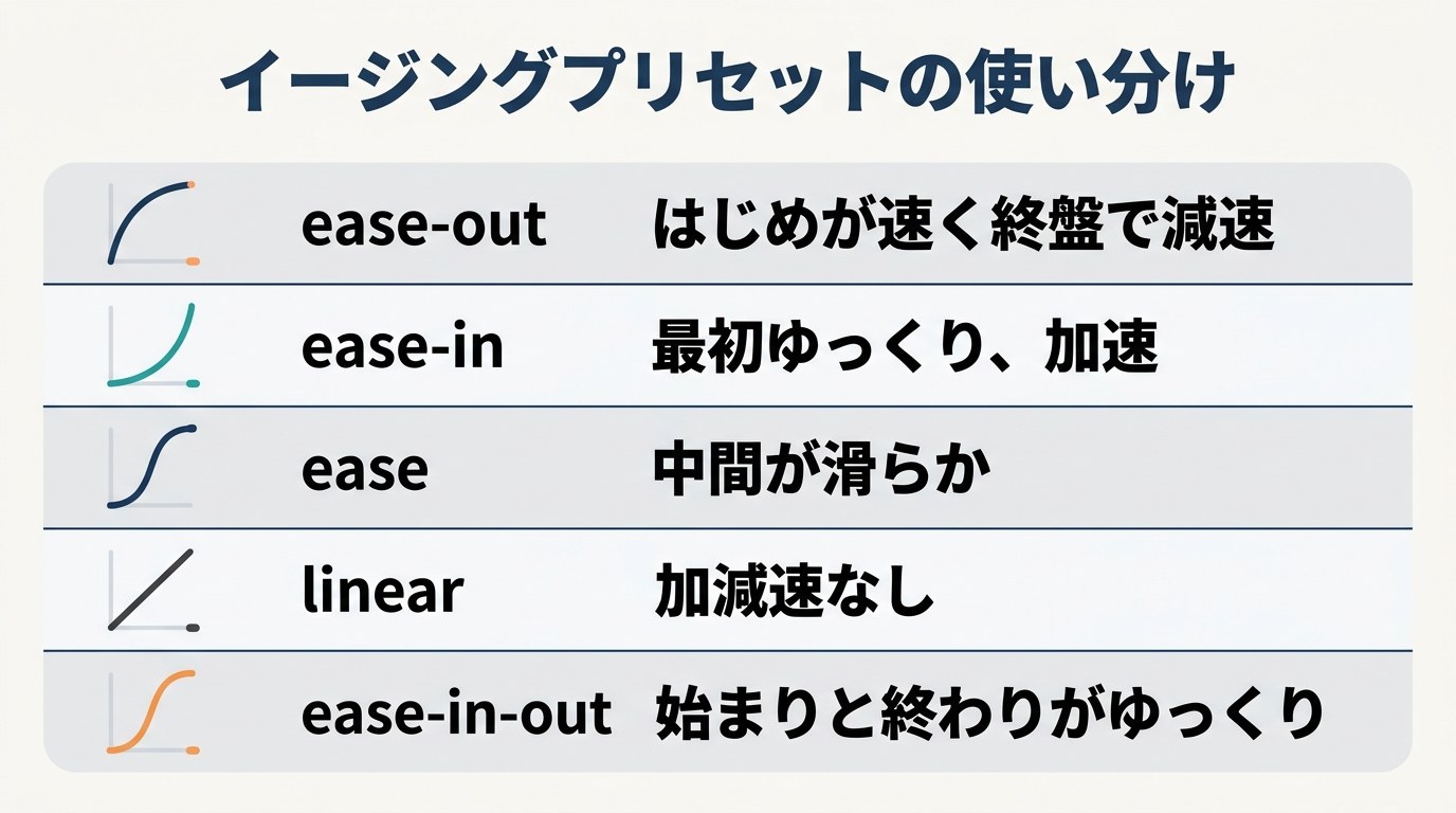 イージングプリセット5種の特徴と使い分けを整理した図