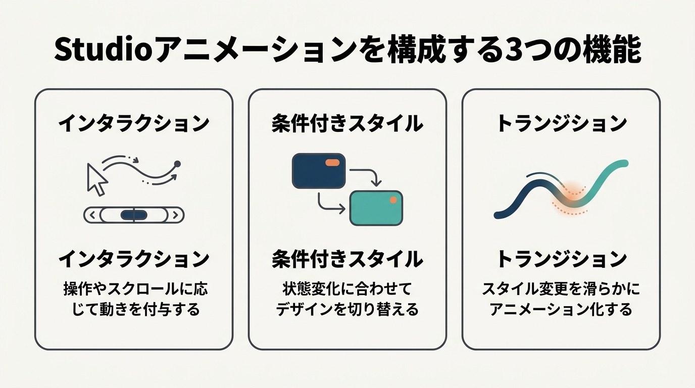 Studioアニメーションを構成する3つの機能（インタラクション・条件付きスタイル・トランジション）を整理した図