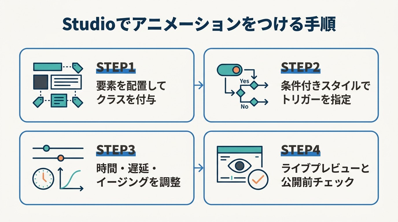 Studioでアニメーションをつける4つの手順を示したフロー図