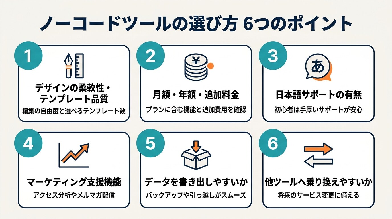ノーコードツールの選び方6つのポイントの図解