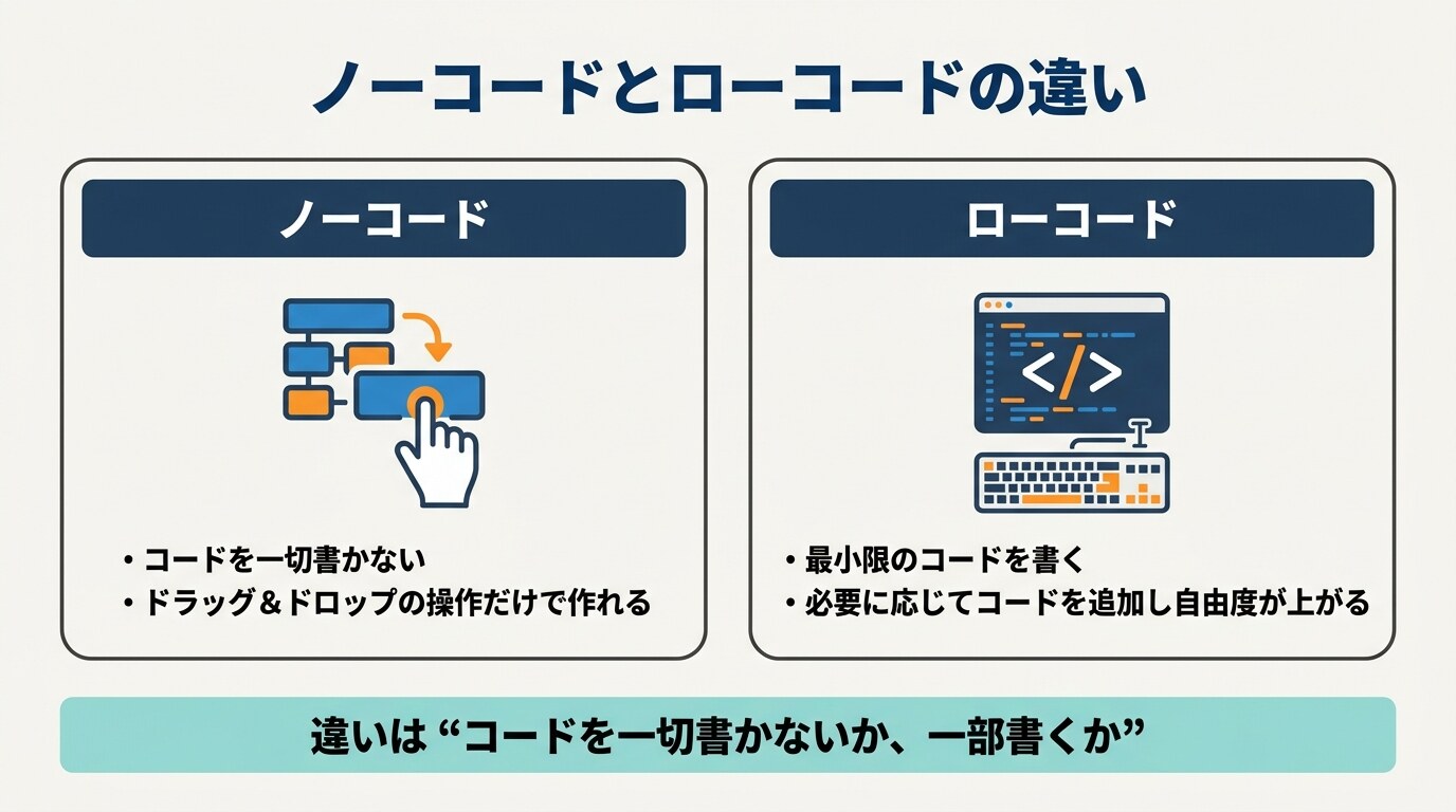 ノーコードとローコードの違いを比較した図解