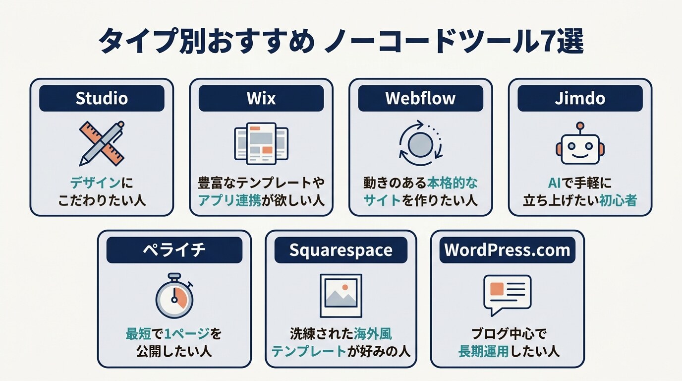 タイプ別おすすめノーコードツール7選の図解
