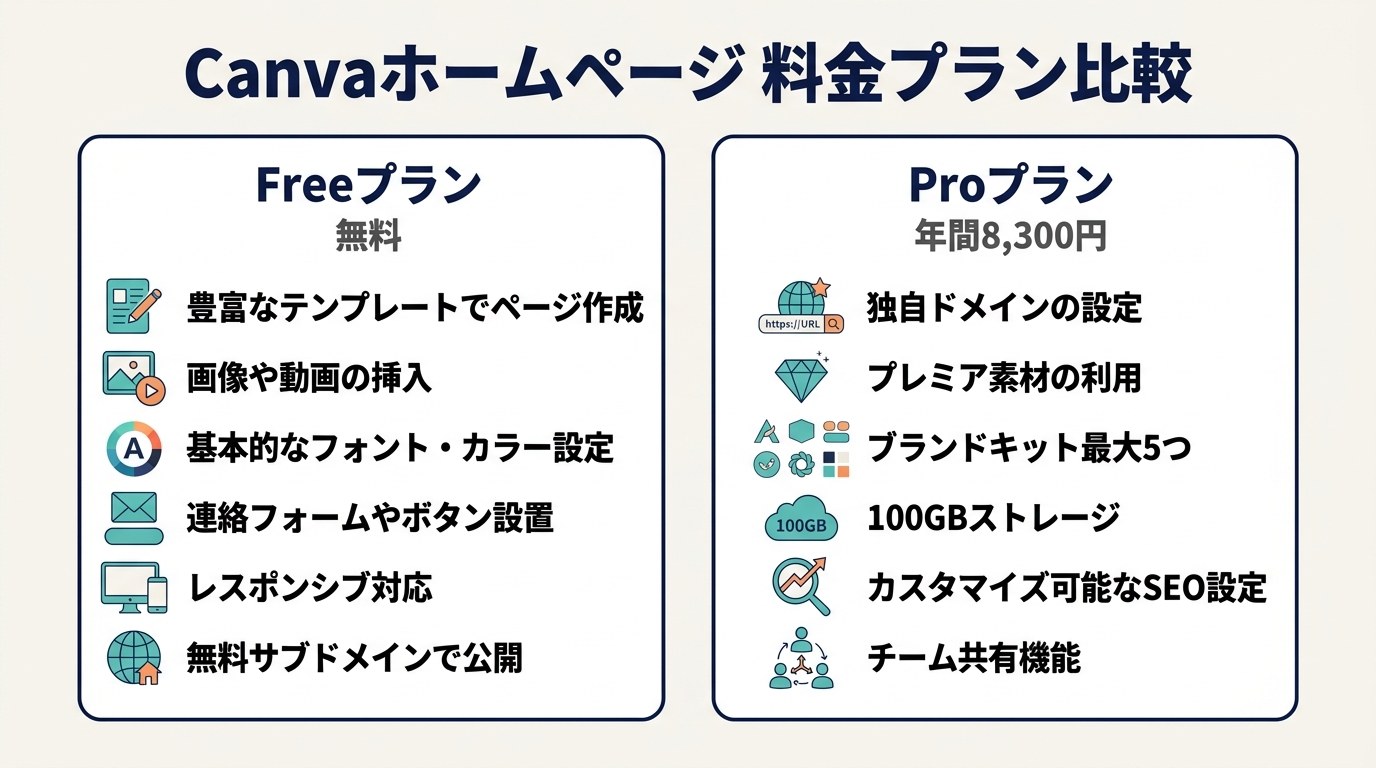 Canvaホームページの料金プラン比較（Freeプランは無料・Proプランは年間8,300円）