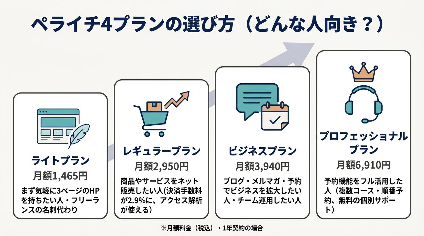 ペライチの4つの料金プランの選び方の図解