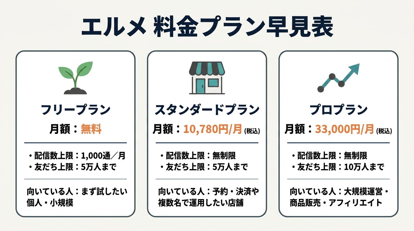 エルメの料金プラン早見表。フリー・スタンダード・プロの月額と配信数上限・友だち上限・向いている人の比較