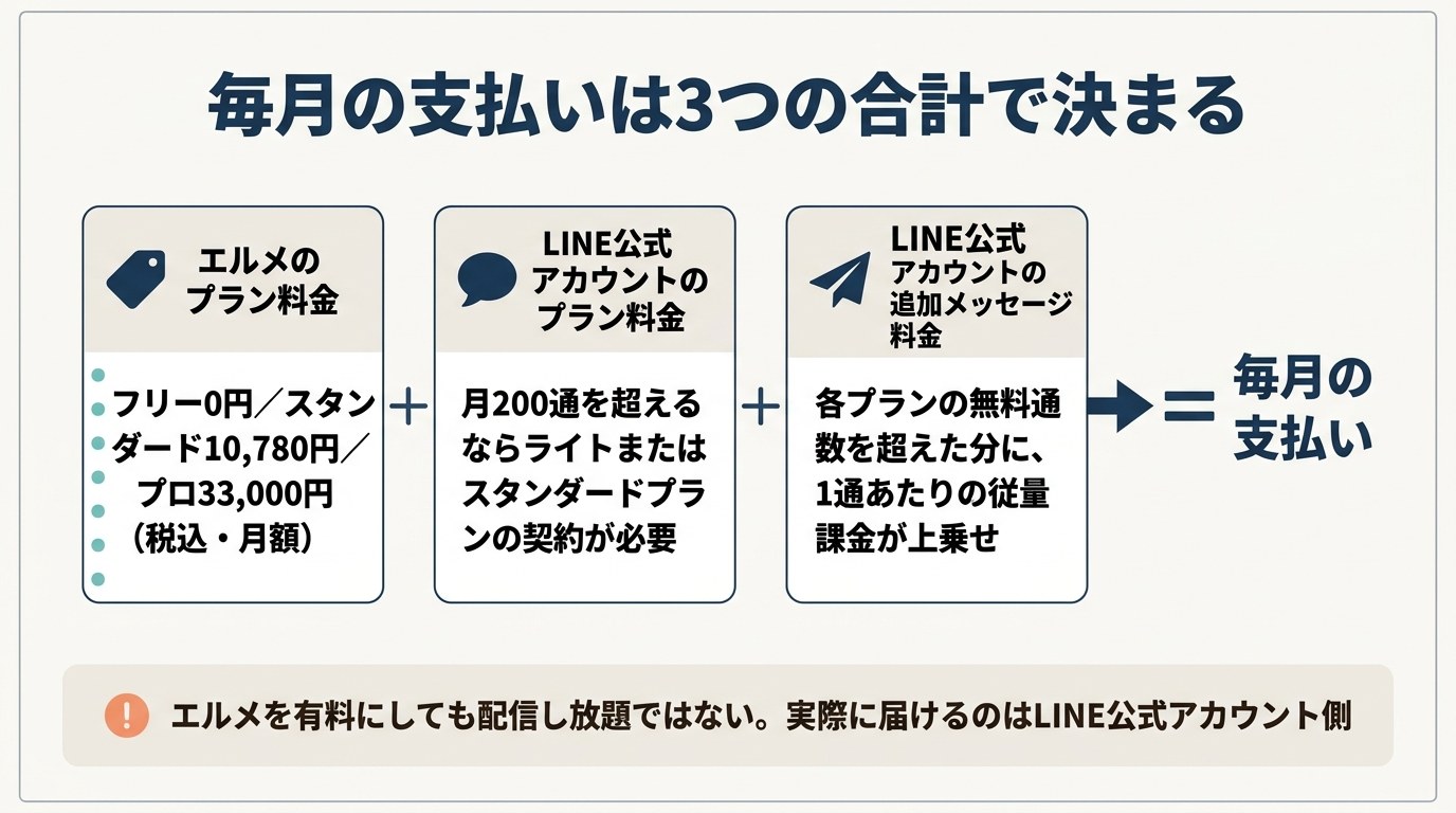 エルメ利用時の毎月の支払いはエルメのプラン料金とLINE公式アカウントのプラン料金と追加メッセージ料金の合計で決まる図解