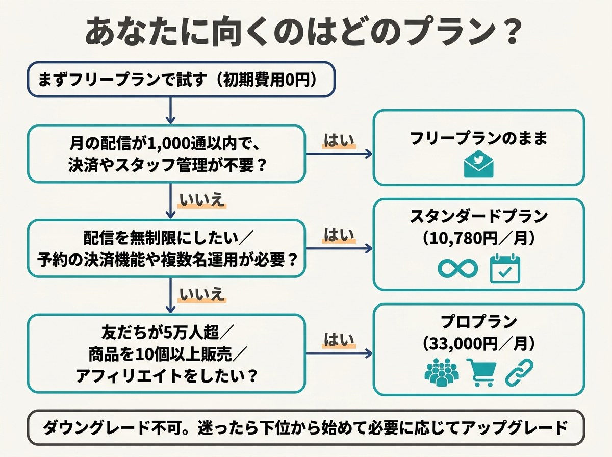 エルメの料金プランの選び方フローチャート。フリー・スタンダード・プロのどれが向くかの分岐