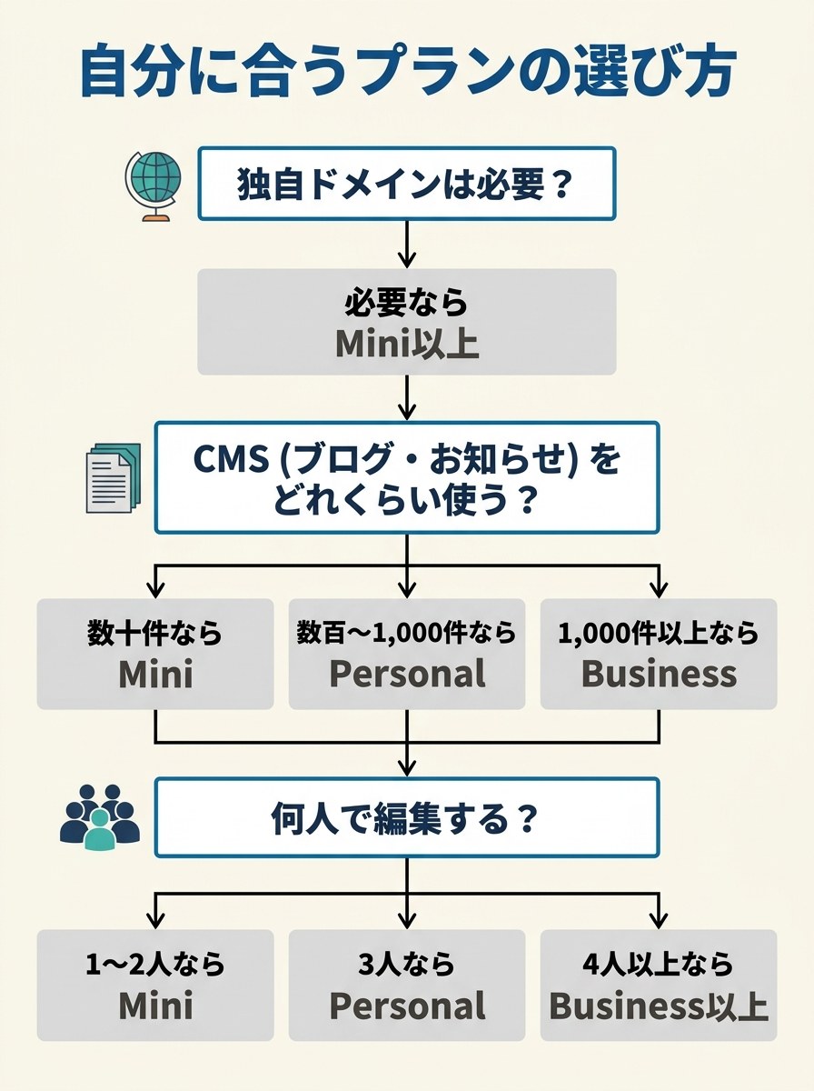 Studioのプランの選び方フローチャート。独自ドメインの要否、CMSの利用量、共同編集の人数の3つの基準でMini・Personal・Businessを選ぶ判断を図解