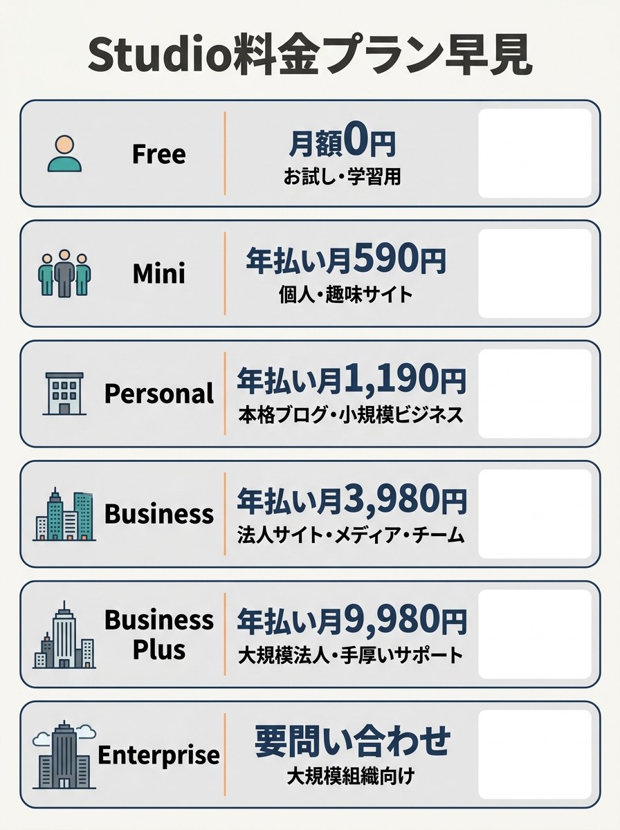 Studioの全6プランの料金早見表。Free 月額0円、Mini 年払い月590円、Personal 年払い月1,190円、Business 年払い月3,980円、Business Plus 年払い月9,980円、Enterprise 要問い合わせ