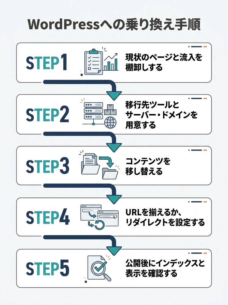 WordPressへの乗り換え手順 STEP1からSTEP5