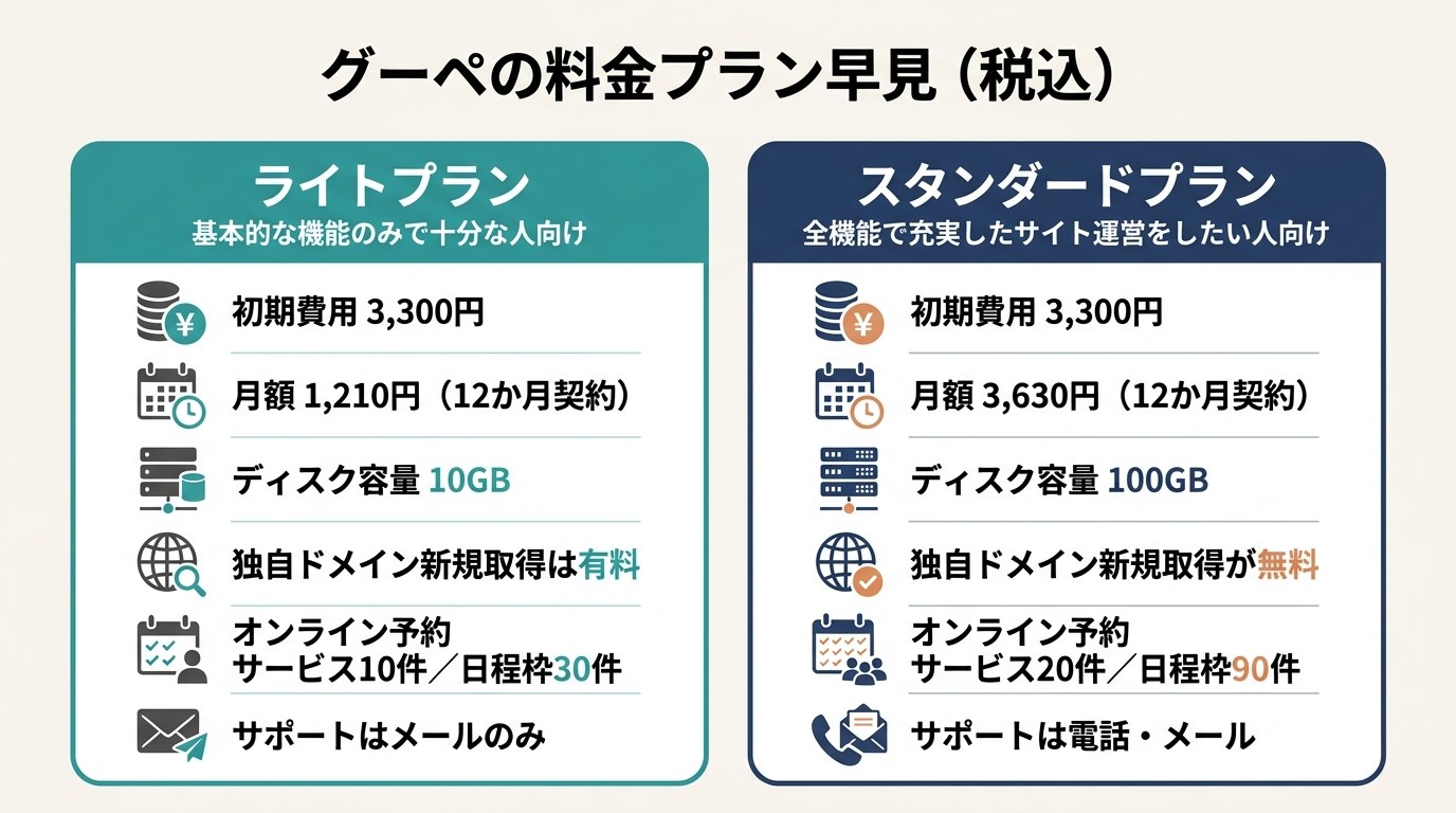 グーペの料金プラン早見（ライトプランとスタンダードプランの初期費用・月額・容量・サポート比較）