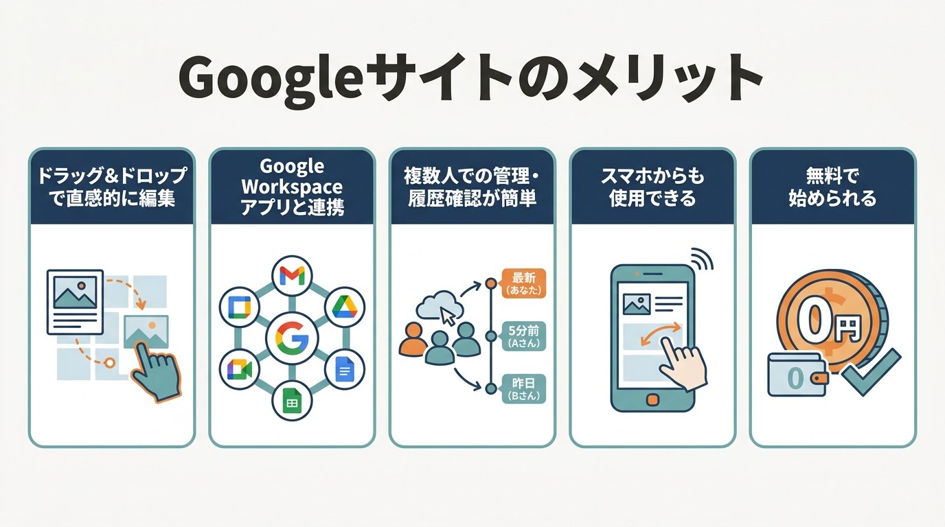 Googleサイトのメリット5つ：ドラッグ＆ドロップで直感的に編集、Google Workspaceアプリと連携、複数人での管理・履歴確認が簡単、スマホからも使用できる、無料で始められる
