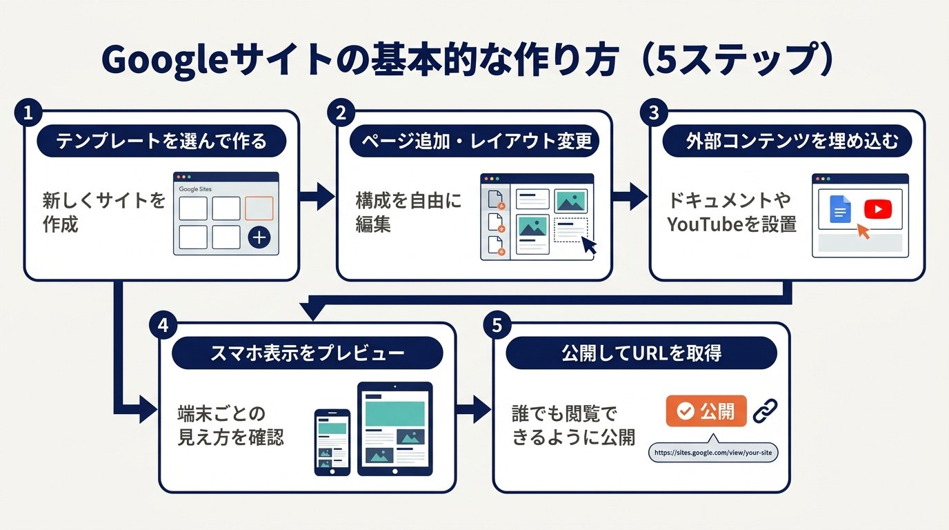 Googleサイトの基本的な作り方5ステップ：1テンプレートを選んで作る、2ページ追加・レイアウト変更、3外部コンテンツを埋め込む、4スマホ表示をプレビュー、5公開してURLを取得