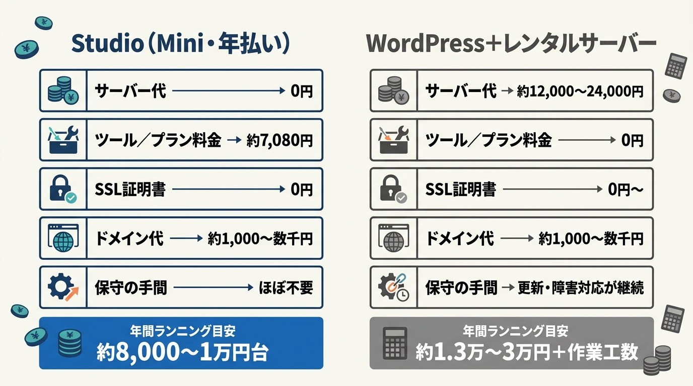 Studio(Mini・年払い)とWordPress+レンタルサーバーの年間ランニングコスト比較。Studioは約8,000〜1万円台、WordPressは約1.3万〜3万円+作業工数