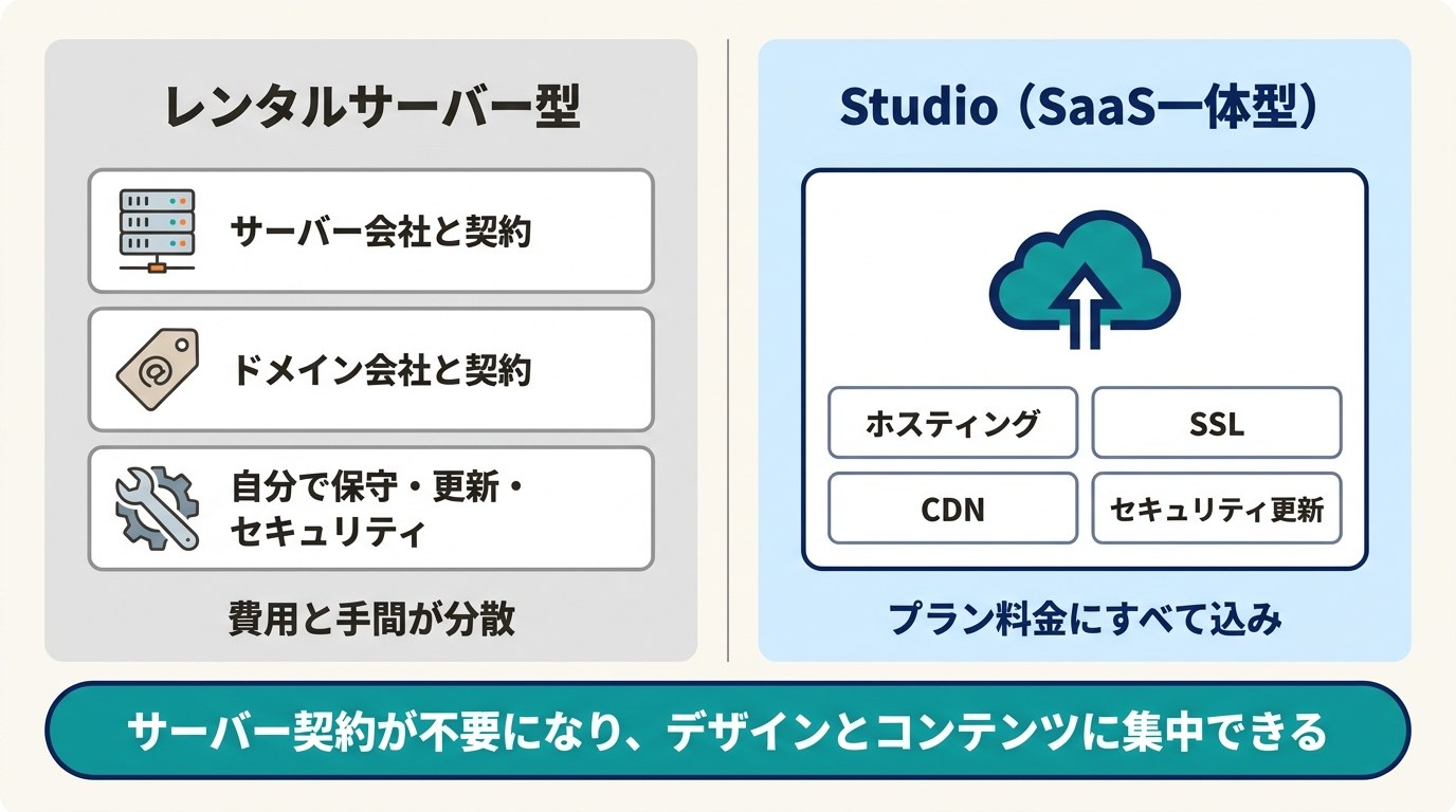 レンタルサーバー型とStudio(SaaS一体型)の仕組みの比較。Studioはホスティング・SSL・CDN・セキュリティ更新がプラン料金に込みでサーバー契約が不要